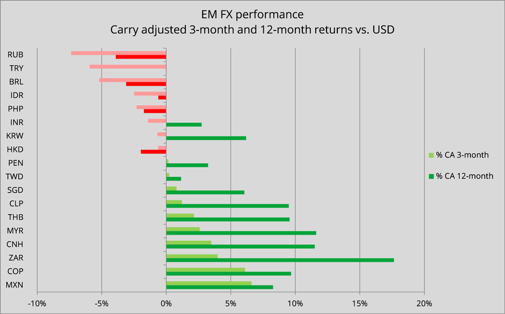 EM FX carry-adjusted