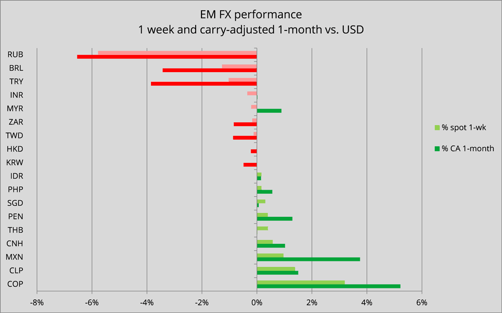 EM FX Weekly