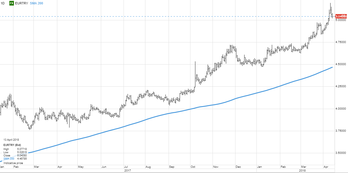 EURTRY