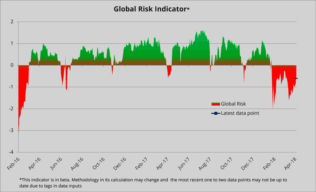 Global risk indicator