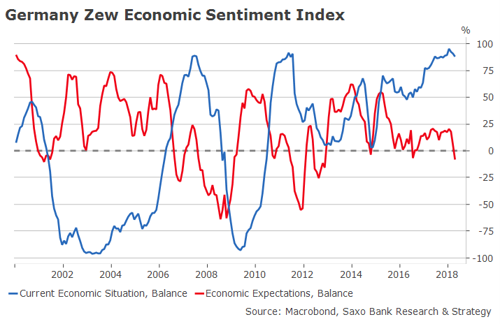 ZEW sentiment