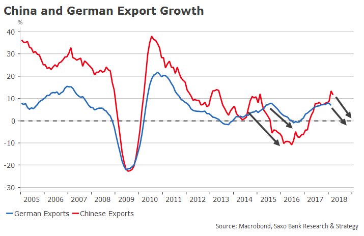 Chinese and German export growth