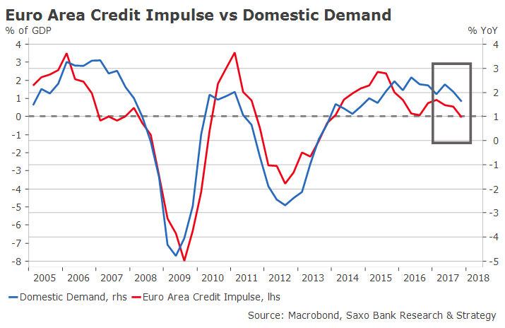 Credit impulse versus domestic demand