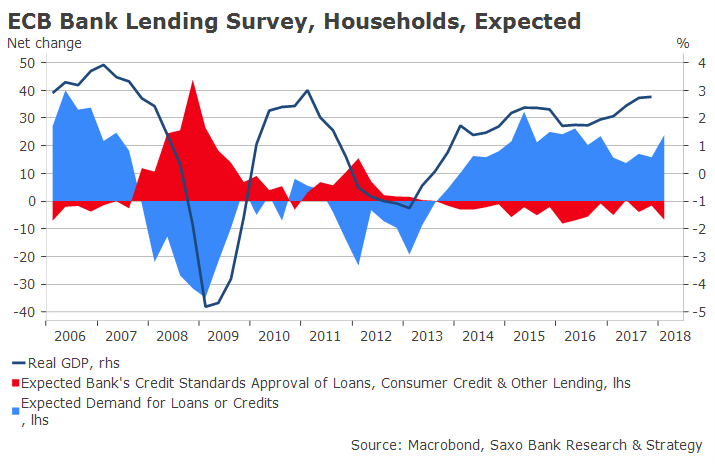 ECB bank lending survey: households