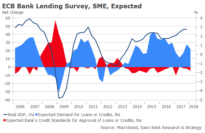 ECB bank lending survey: SMEs