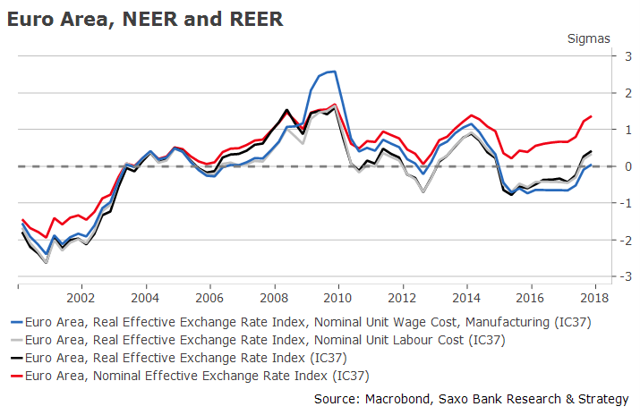 Euro area NEER and REER
