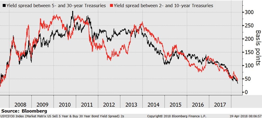 Yield spread, five- and 30-year US Treasuries