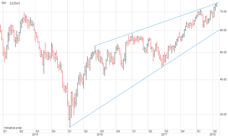 Brent crude