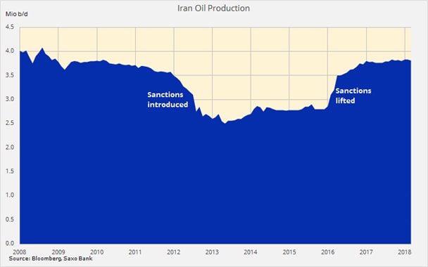 Iranian production