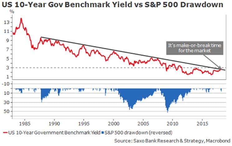 US 10-year gov't benchmark vs. S&P 500 drawdown