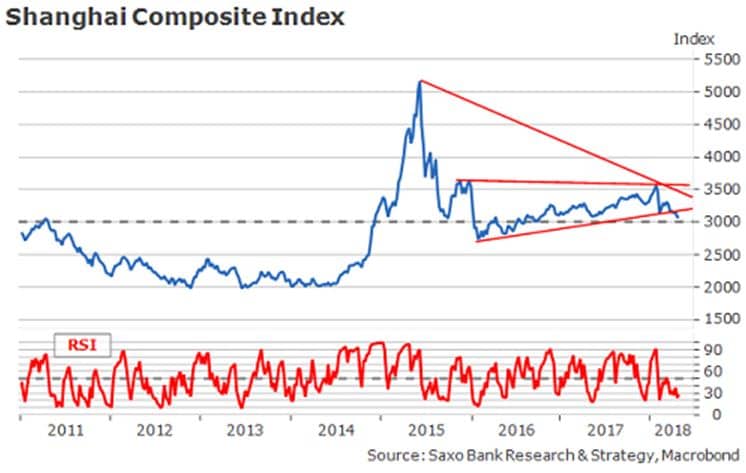 Shanghai Composite
