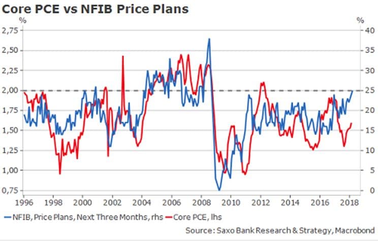 Core PCE vs NFIB price plans