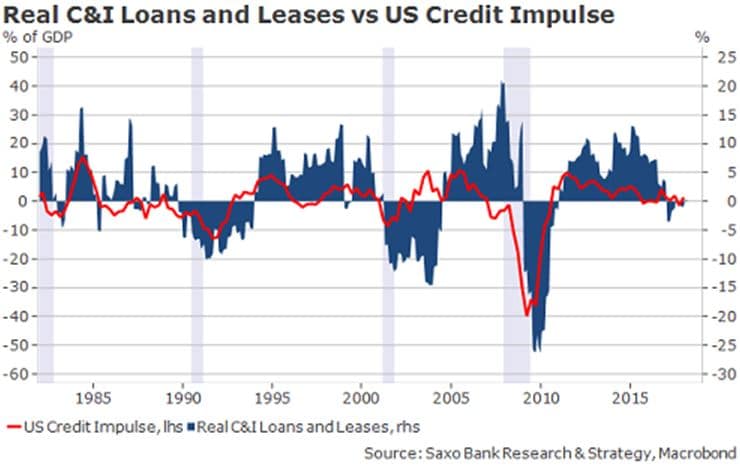 Real C&I loans and leases vs. US credit impulse