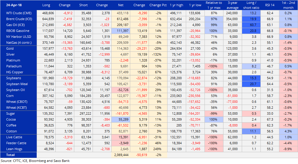 COT: positioning