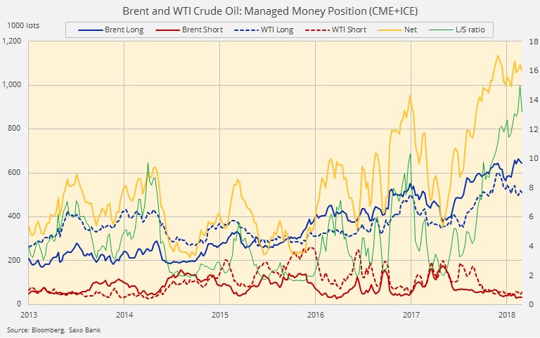 Brent and WTI crude oil