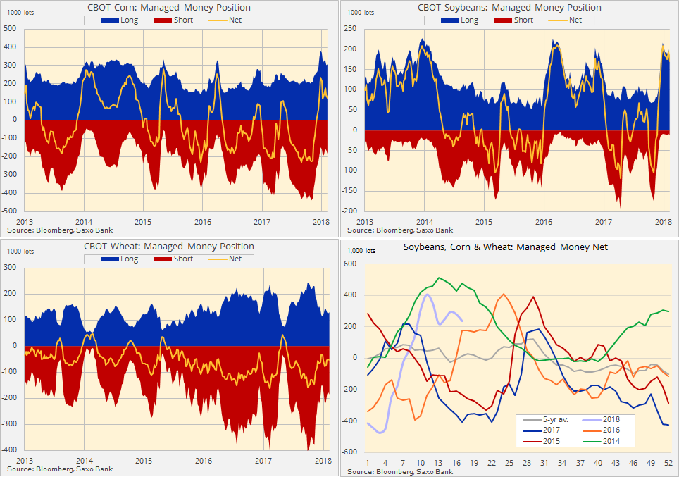 Soybeans, corn and wheat