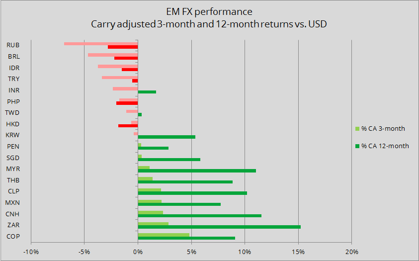 Emerging markets forex weekly