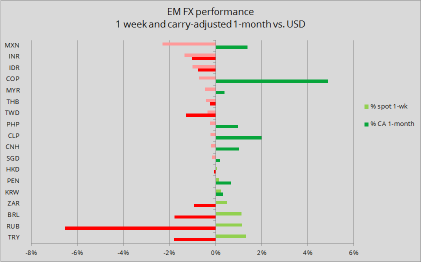 Emerging markets forex weekly