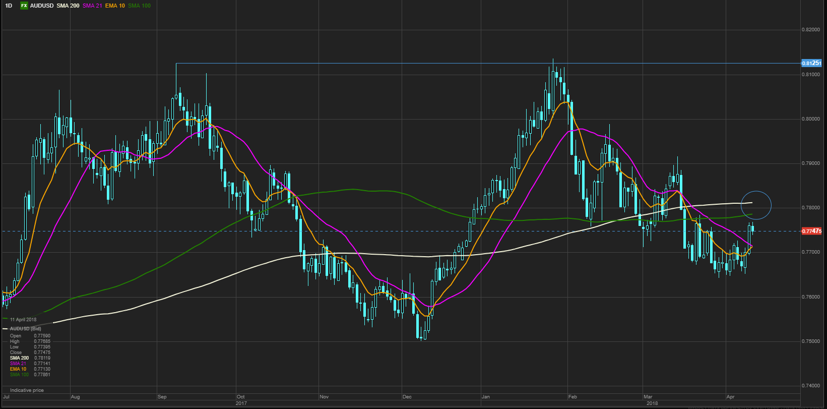 FX Update April 11, 2018