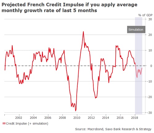 Credit Impulse Update: France’s best days are already behind us