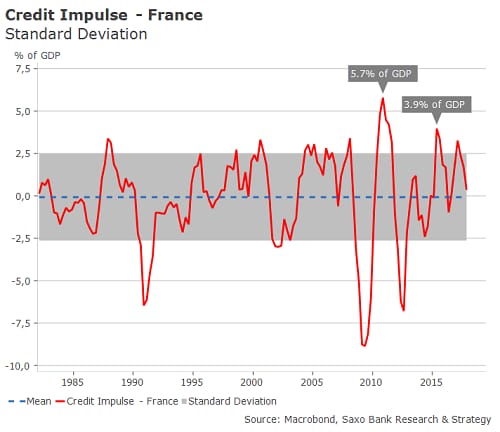Credit Impulse Update: France’s best days are already behind us