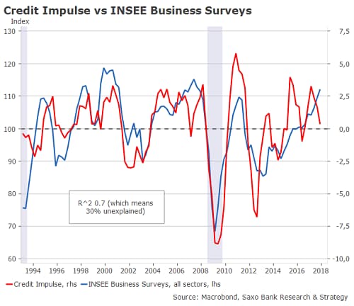 Credit Impulse Update: France’s best days are already behind us