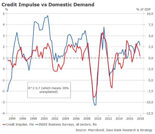 Credit Impulse Update: France’s best days are already behind us