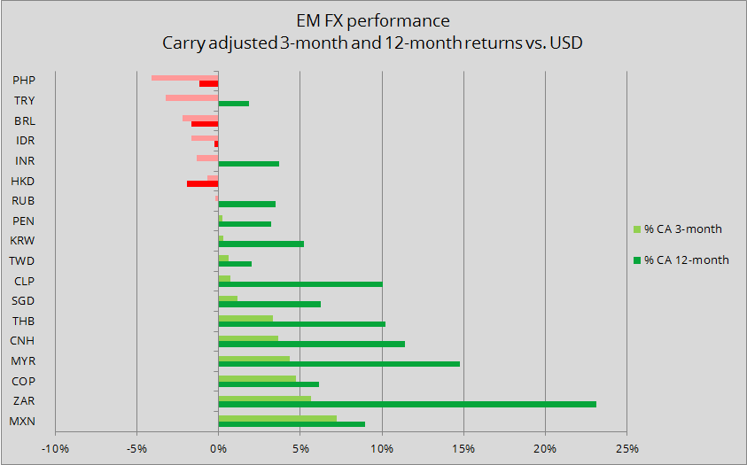 EM FX weekly emerging market currencies