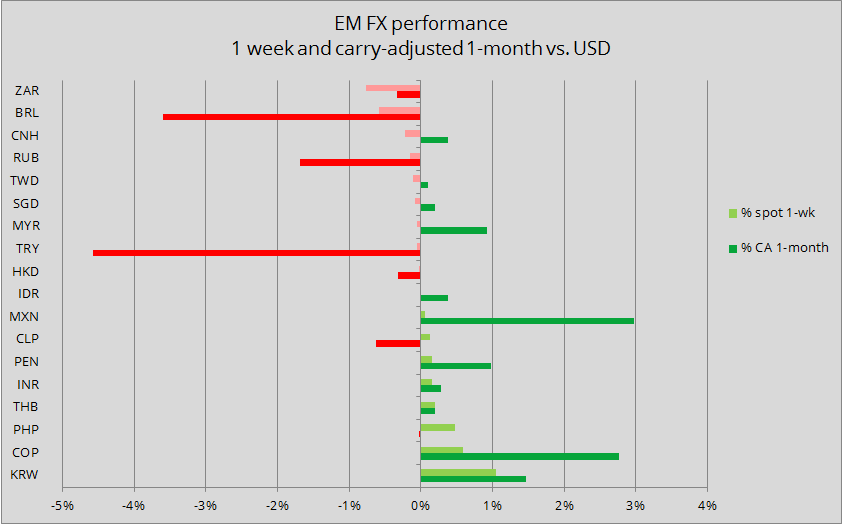 EM FX weekly emerging market currencies