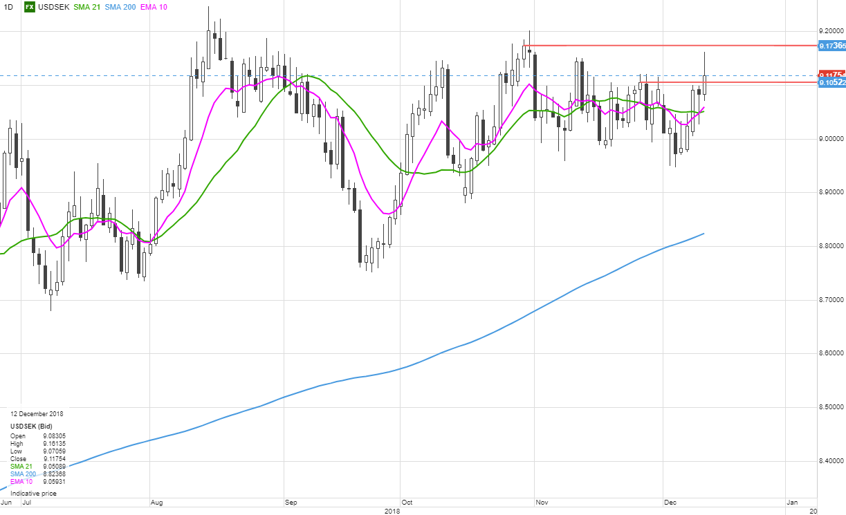 Fx Breakout Monitor December 12 2018 Saxo Group - 