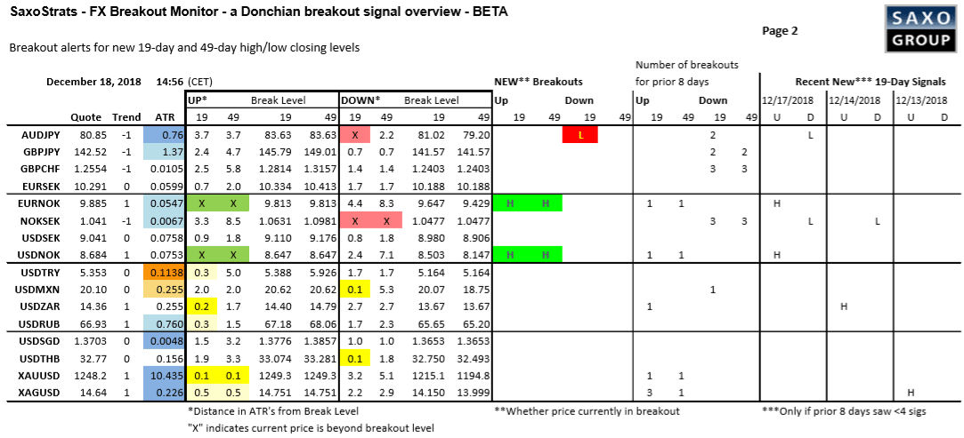 Fx Breakout Monitor Nok Break Extends Saxo Group - 