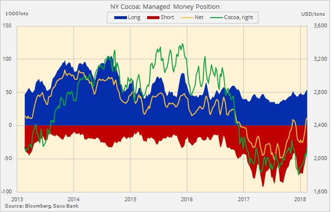 Cocoa managed money positions