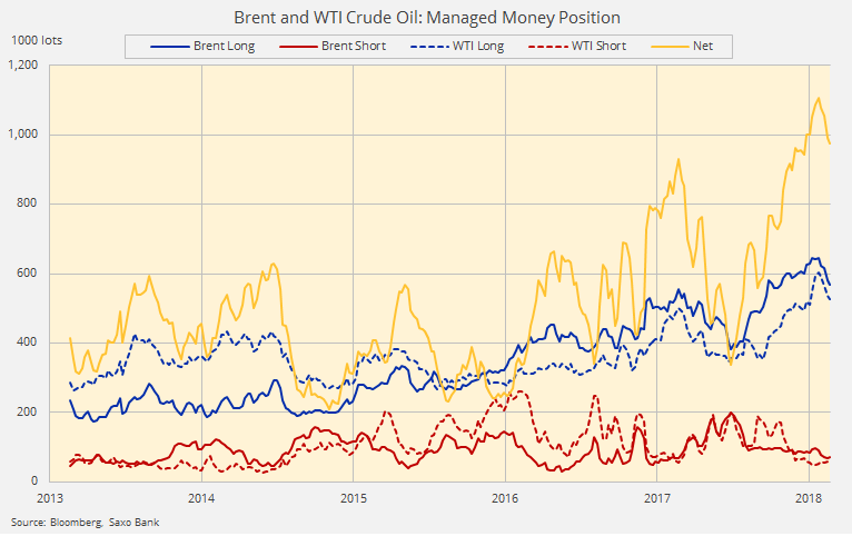 Brent & WTI managed money positions