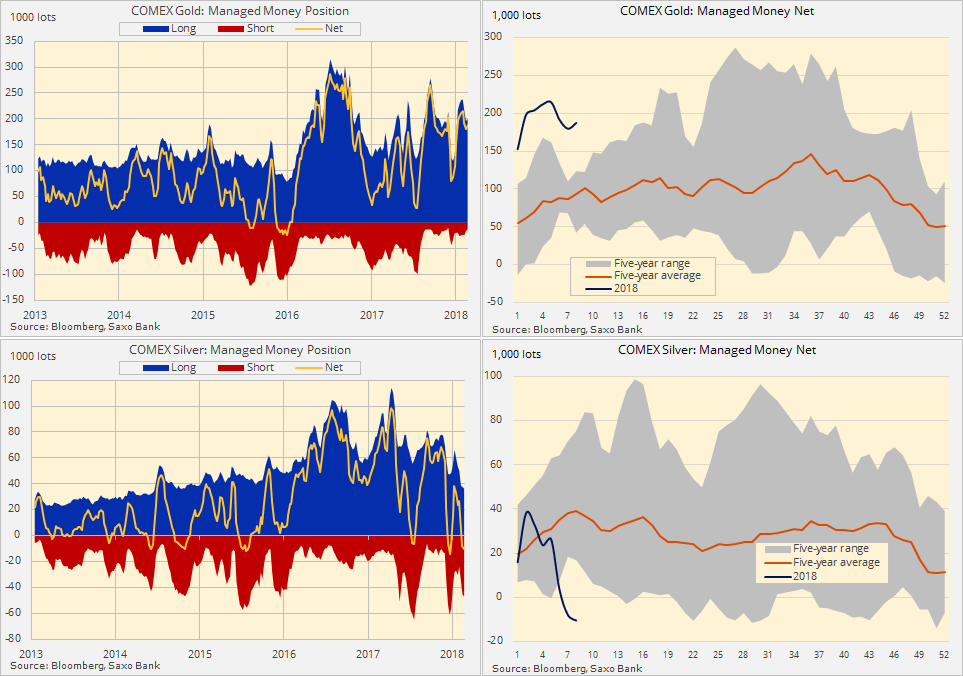 Precious metal managed money positions