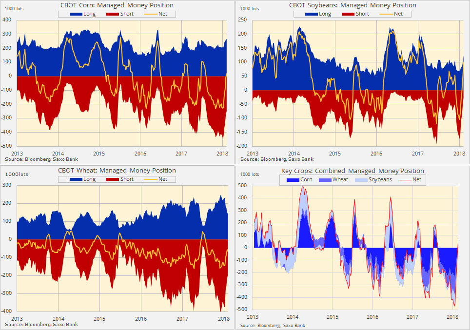 Agriculture managed money positions