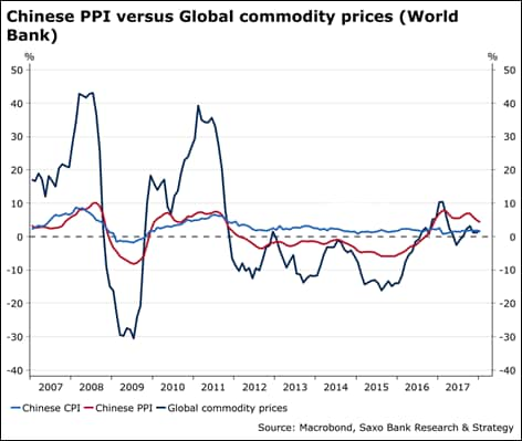 Chinese PPI versus global commodity prices