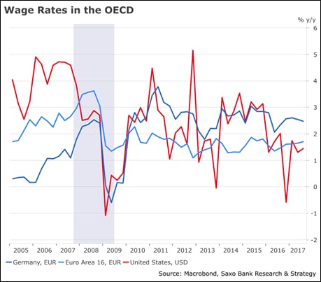 Wage growth