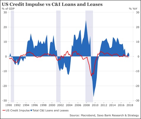US credit impulse