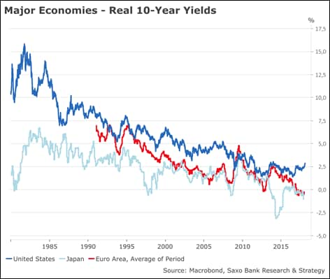 Real yields