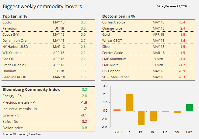 This week's commodity movers