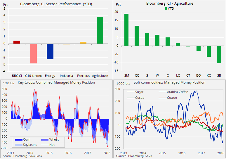Soft commodities