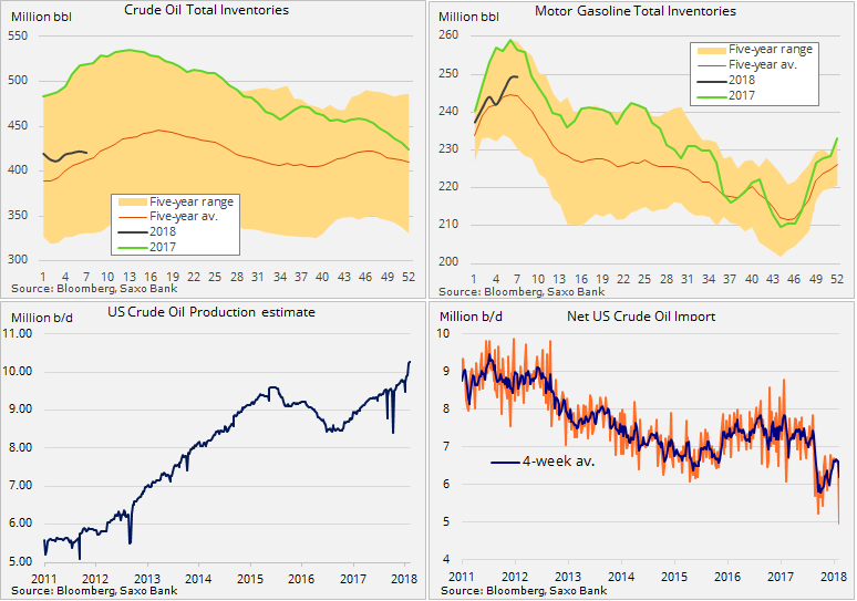 Crude and crude derivatives