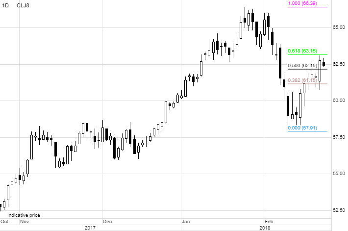 April WTI contract