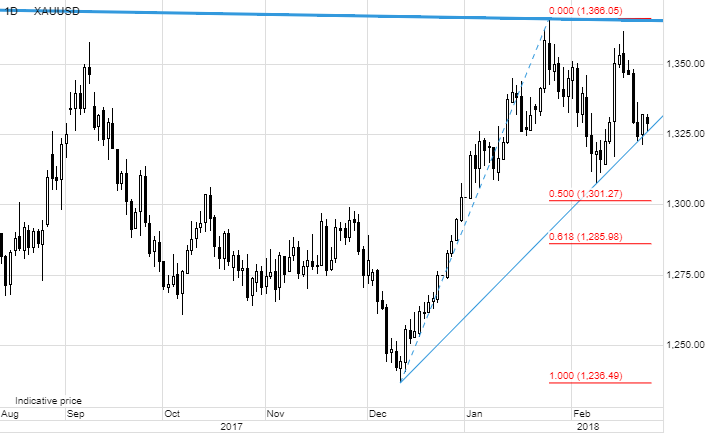 XAUUSD