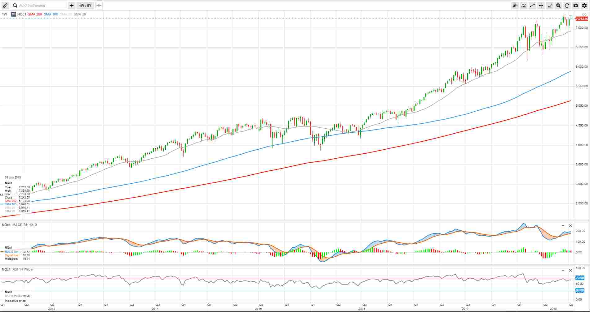 Nasdaq 100 Futures Chart