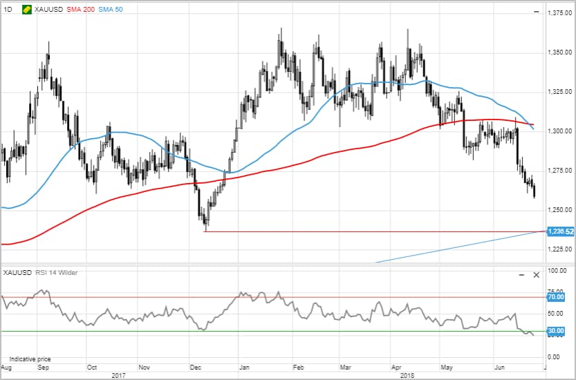 XAUUSD