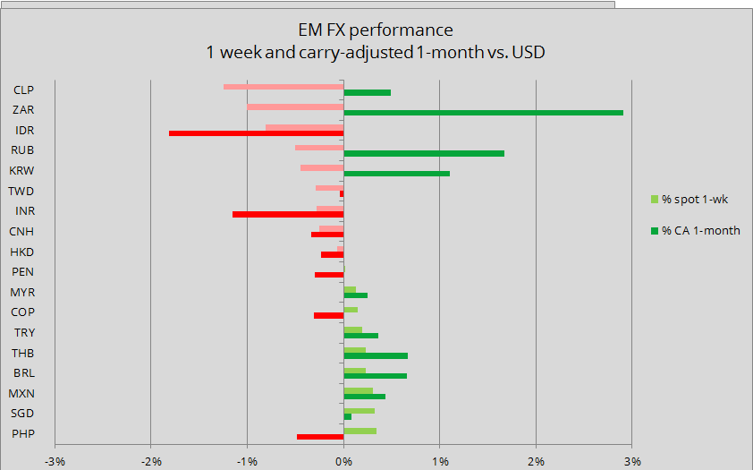 EM FX Performance