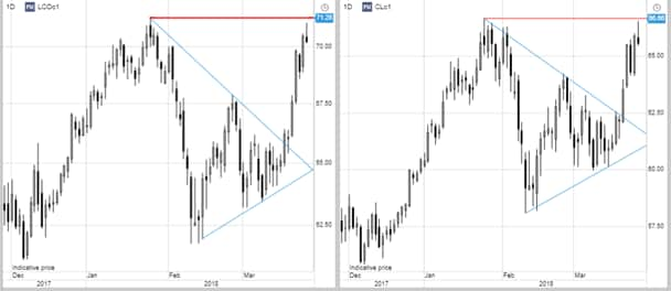 where now for oil?