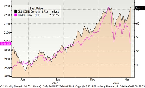 where now for oil?