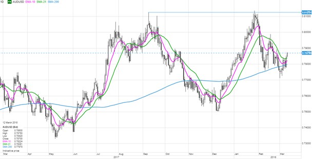 chart audusd